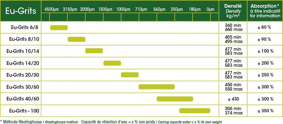 eu-grits capacité de rétention d'eau