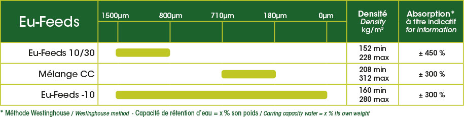 eu-feeds capacité de rétention d'eau